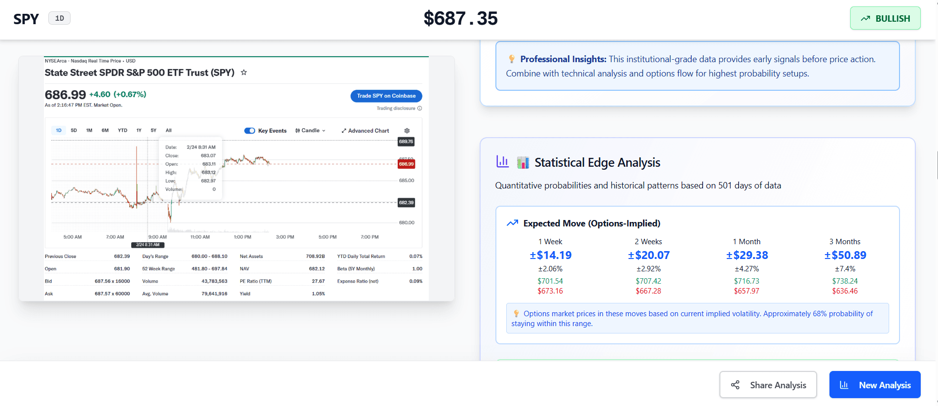 Stacked trading analysis dashboard showing SPY analysis with statistical edge, expected move calculations, and AI-powered insights