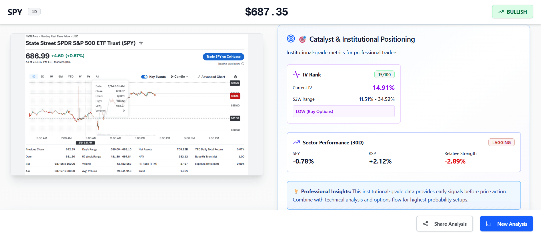 Stacked institutional positioning showing IV Rank at 14.91% with buy options signal, sector performance, and catalyst analysis