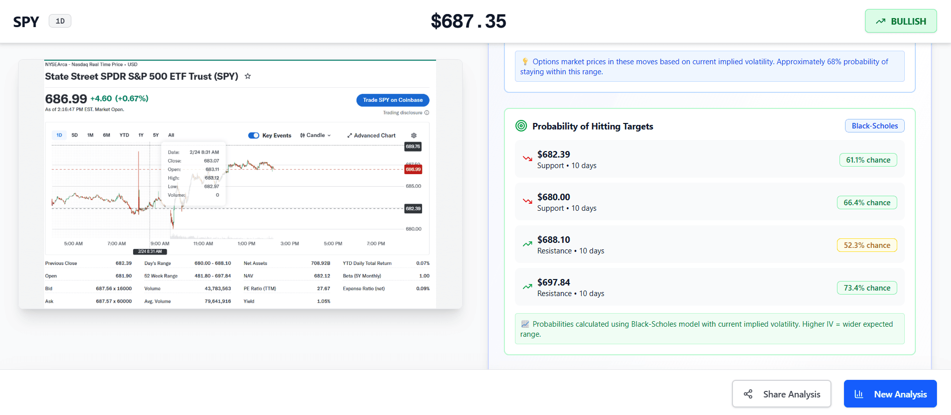 Stacked probability of hitting price targets — shows Black-Scholes calculated hit probability for each key SPY price level